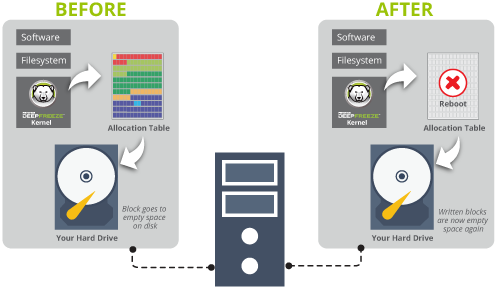 Faronics Deep Freeze Enterprise | Server Enterprise