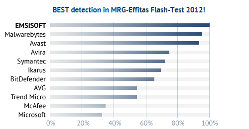 Emsisoft Anti-Malware