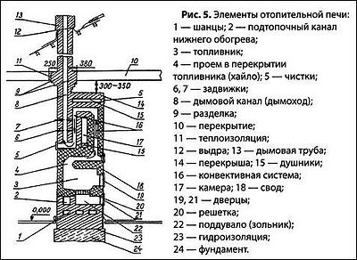 печь